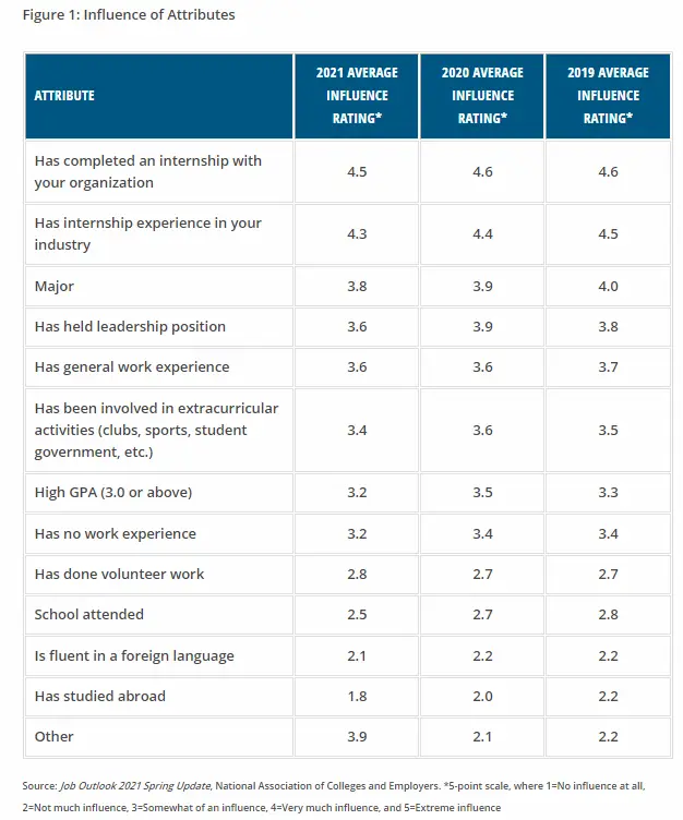 influence-of-attributes-on-campus-recruiting-trend