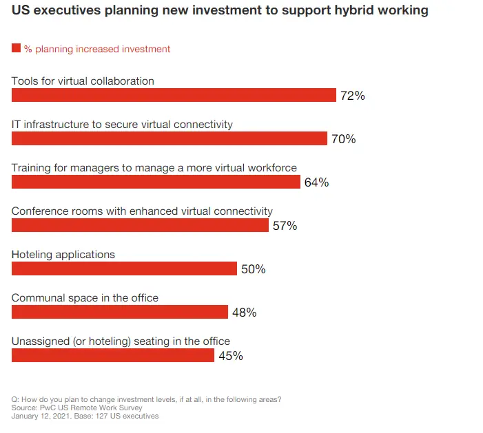 post-pandemic-hybrid-recruiting-investment